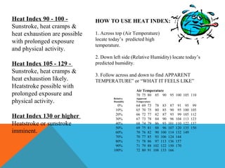 Air Temperature
70 75 80 85 90 95 100 105 110
Relative Apparent
Humidity Temperature
0% 64 69 73 78 83 87 91 95 99
10% 65 70 75 80 85 90 95 100 105
20% 66 72 77 82 87 93 99 105 112
30% 67 73 78 84 90 96 104 113 123
40% 68 74 79 86 93 101 110 122 137
50% 69 75 81 88 96 107 120 135 150
60% 70 76 82 90 100 114 132 149
70% 70 77 85 93 106 124 144
80% 71 78 86 97 113 136 157
90% 71 79 88 102 122 150 170
100% 72 80 91 108 133 166
HOW TO USE HEAT INDEX:
1. Across top (Air Temperature)
locate today’s predicted high
temperature.
2. Down left side (Relative Humidity) locate today’s
predicted humidity.
3. Follow across and down to find APPARENT
TEMPERATURE” or “WHAT IT FEELS LIKE”
Heat Index 90 - 100 -
Sunstroke, heat cramps &
heat exhaustion are possible
with prolonged exposure
and physical activity.
Heat Index 105 - 129 -
Sunstroke, heat cramps &
heat exhaustion likely.
Heatstroke possible with
prolonged exposure and
physical activity.
Heat Index 130 or higher -
Heatstroke or sunstroke
imminent.
 