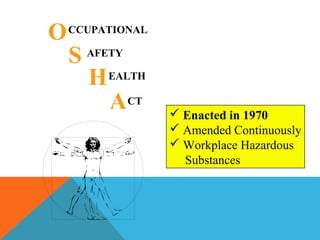 O
S
H
A
CCUPATIONAL
AFETY
EALTH
CT
 Enacted in 1970
 Amended Continuously
 Workplace Hazardous
Substances
 