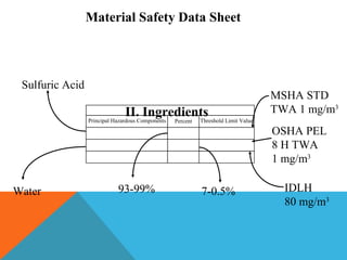 II. IngredientsPrincipal Hazardous Components Percent Threshold Limit Value
Material Safety Data Sheet
Sulfuric Acid
Water 7-0.5%93-99%
MSHA STD
TWA 1 mg/m3
OSHA PEL
8 H TWA
1 mg/m3
IDLH
80 mg/m3
 