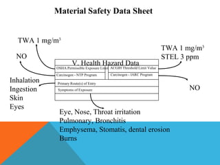 Material Safety Data Sheet
OSHA Permissible Exposure Limit
Carcinogen - NTP Program
Symptoms of Exposure
Primary Route(s) of Entry
ACGIH Threshold Limit Value
Carcinogen - IARC Program
V. Health Hazard Data
TWA 1 mg/m3
NO
Inhalation
Ingestion
Skin
Eyes
Eye, Nose, Throat irritation
Pulmonary, Bronchitis
Emphysema, Stomatis, dental erosion
Burns
TWA 1 mg/m3
STEL 3 ppm
NO
 