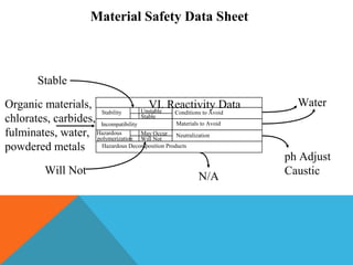 VI. Reactivity Data
Stability Conditions to AvoidUnstable
Stable
Materials to Avoid
Hazardous
polymerization
May Occur
Will Not
Incompatibility
Hazardous Decomposition Products
Material Safety Data Sheet
Stable
Organic materials,
chlorates, carbides,
fulminates, water,
powdered metals
Will Not
Water
Neutralization
ph Adjust
CausticN/A
 