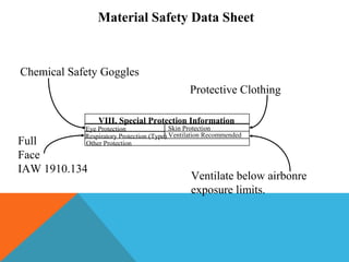 Eye Protection
Respiratory Protection (Type)
Skin Protection
VIII. Special Protection Information
Other Protection
Ventilation Recommended
Material Safety Data Sheet
Chemical Safety Goggles
Full
Face
IAW 1910.134
Protective Clothing
Ventilate below airbonre
exposure limits.
 