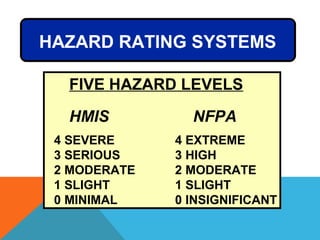 HAZARD RATING SYSTEMS
FIVE HAZARD LEVELS
HMIS NFPA
4 SEVERE 4 EXTREME
3 SERIOUS 3 HIGH
2 MODERATE 2 MODERATE
1 SLIGHT 1 SLIGHT
0 MINIMAL 0 INSIGNIFICANT
 
