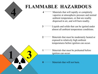 4
1 3
FLAMMABLE HAZARDOUS
4 Materials that will rapidly or completely
vaporize at atmospheric pressure and normal
ambient temperature, or that are readily
dispersed in air, and will burn readily.
3 Liquids and solids that can be ignited under
almost all ambient temperature conditions.
2 Materials that must be moderately heated or
exposed to relatively high ambient
temperatures before ignition can occur.
1 Materials that must be preheated before
ignition can occur.
0 Materials that will not burn.
 