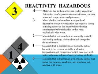 4
1
3
REACTIVITY HAZARDOUS
4 Materials that in themselves are readily capable of
detonation or of explosive decomposition or reaction
at normal temperatures and pressures.
3 Materials that in themselves are capable of
detonation or explosive reaction but require a strong
initiating source or that must be heated under
confinement before initiation or that react
explosively with water.
2 Materials that in themselves are normally unstable
and readily undergo violent chemical change but
do not detonate.
1 Materials that in themselves are normally stable,
but which can become unstable at elevated
temperatures and pressures or which may react with
water with some release of energy but not violently.
0 Materials that in themselves are normally stable, even
under fire exposure condition, and which are not
reactive with water.
 