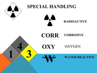 4
1 3
SPECIAL HANDLING
CORR
OXY
W
RADIOACTIVE
CORROSIVE
OXYGEN
WATER REACTIVE
 