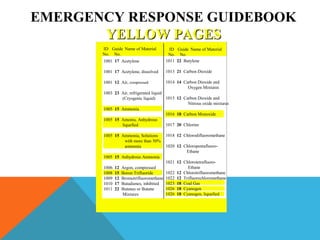 ID
No.
Guide
No.
Name of Material ID
No.
Guide
No.
Name of Material
1001 17 Acetylene
1001 17 Acetylene, dissolved
1001 12 Air, compressed
1003 23 Air, refrigerated liquid
(Cryogenic liquid)
1005 15 Ammonia
1005 15 Amonia, Anhydrous
liquefied
1005 15 Ammonia, Solutions
with more than 50%
ammonia
1005 15 Anhydrous Ammonia
1006 12 Argon, compressed
1008 15 Boron Trifluoride
1009 12 Bromotrifluoromethane
1010 17 Butadienes, inhibited
1011 22 Butanes or Butane
Mixtures
1011 22 Butylene
1013 21 Carbon Dioxide
1014 14 Carbon Dioxide and
Oxygen Mixtures
1015 12 Carbon Dioxide and
Nitrous oxide mixtures
1016 18 Carbon Monoxide
1017 20 Chlorine
1018 12 Chlorodifluoromethane
1020 12 Chloropentafluoro-
Ethane
1021 12 Chlorotetrafluoro-
Ethane
1022 12 Chlorotrifluoromethane
1022 12 Trifluorochloromethane
1023 18 Coal Gas
1026 18 Cyanogen
1026 18 Cyanogen, liquefied
EMERGENCY RESPONSE GUIDEBOOK
YELLOW PAGESYELLOW PAGES
 
