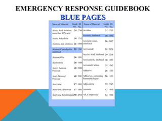 EMERGENCY RESPONSE GUIDEBOOK
BLUE PAGESBLUE PAGES
ID
No.
Guide
No.
Name of Material ID
No.
Guide
No.
Name of Material
Acetic Acid Solution,
more than 80% acid
Acetic Anhydride
Acetone, and solutions
Acetone Cyanohydrin,
stabilized
Acetone Oils
Acetonitrile
Acetyl Acetone
Peroxide
Acety Benzoyl
Peroxide
Acetylene
Acetylene, dissolved
Acetylene Tetrabromide
29 2789
39 1715
26 1090
55 1541
26 1091
28 1648
48 2080
48 2081
17 1001
17 1001
58 2504
Acridine
Acrolein, inhibited
Acrolein Dimer,
stabilized
Acrylamide
Acrylic Acid, Inhibited
Acrylonitrile, inhibited
Activated Carbon
Adhesive
Adhesives, containing
flammable liquid
Adiponitrile
Aerosols
Air, Compressed
32 2713
30 1092
26 2607
55 2074
29 2218
30 1093
32 1362
26 1133
26 1133
55 2205
12 1950
12 1002
 