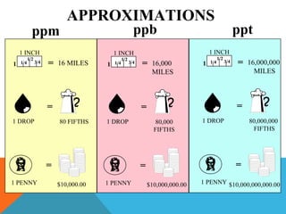 APPROXIMATIONS
1 INCH
1 1/4
1/2
3/4 = 16 MILES
=
1 DROP 80 FIFTHS
1 PENNY
=
$10,000.00
1 INCH
1 1/4
1/2
3/4 = 16,000,000
MILES
=
1 DROP 80,000,000
FIFTHS
1 PENNY
=
$10,000,000,000.00
1 INCH
1 1/4
1/2
3/4 = 16,000
MILES
=
1 DROP 80,000
FIFTHS
1 PENNY
=
$10,000,000.00
ppm ppb ppt
 