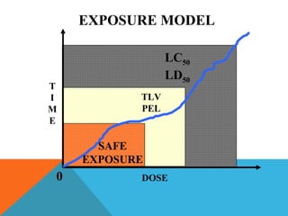 T
I
M
E
DOSE0
TLV
PEL
LC50
LD50
EXPOSURE MODEL
SAFE
EXPOSURE
 