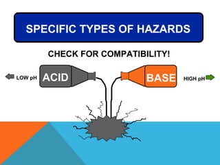 SPECIFIC TYPES OF HAZARDS
CHECK FOR COMPATIBILITY!
HIGH pHBASEACIDLOW pH
 