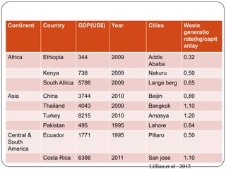 Solid Waste Management Challengies for Cities in Developing Countries ...