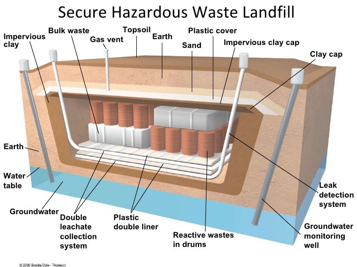 hazardous-wastes