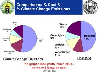 Comparisons: % Cost &  % Climate Change Emissions  Pie graphs look pretty much alike… so we will focus on cost  (2001 gov data) Cost ($$) Climate Change Emissions Waste 20% Streetlights 9% Vehicles 12% Water/Sewer 11% Buildings 48% 