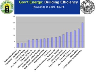 Gov’t Energy:  Building Efficiency Thousands of BTUs / Sq. Ft. 