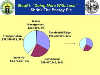 Step#1.  “Doing More With Less”   Shrink The Energy Pie 