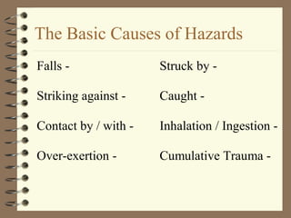 The Basic Causes of Hazards
Falls -               Struck by -

Striking against -    Caught -

Contact by / with -   Inhalation / Ingestion -

Over-exertion -       Cumulative Trauma -
 