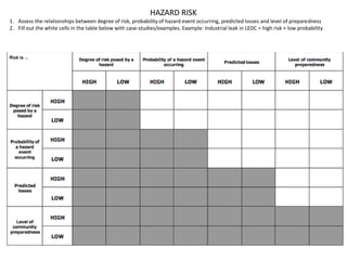 HAZARD RISK
1. Assess the relationships between degree of risk, probability of hazard event occurring, predicted losses and level of preparedness
2. Fill out the white cells in the table below with case-studies/examples. Example: Industrial leak in LEDC = high risk + low probability
 