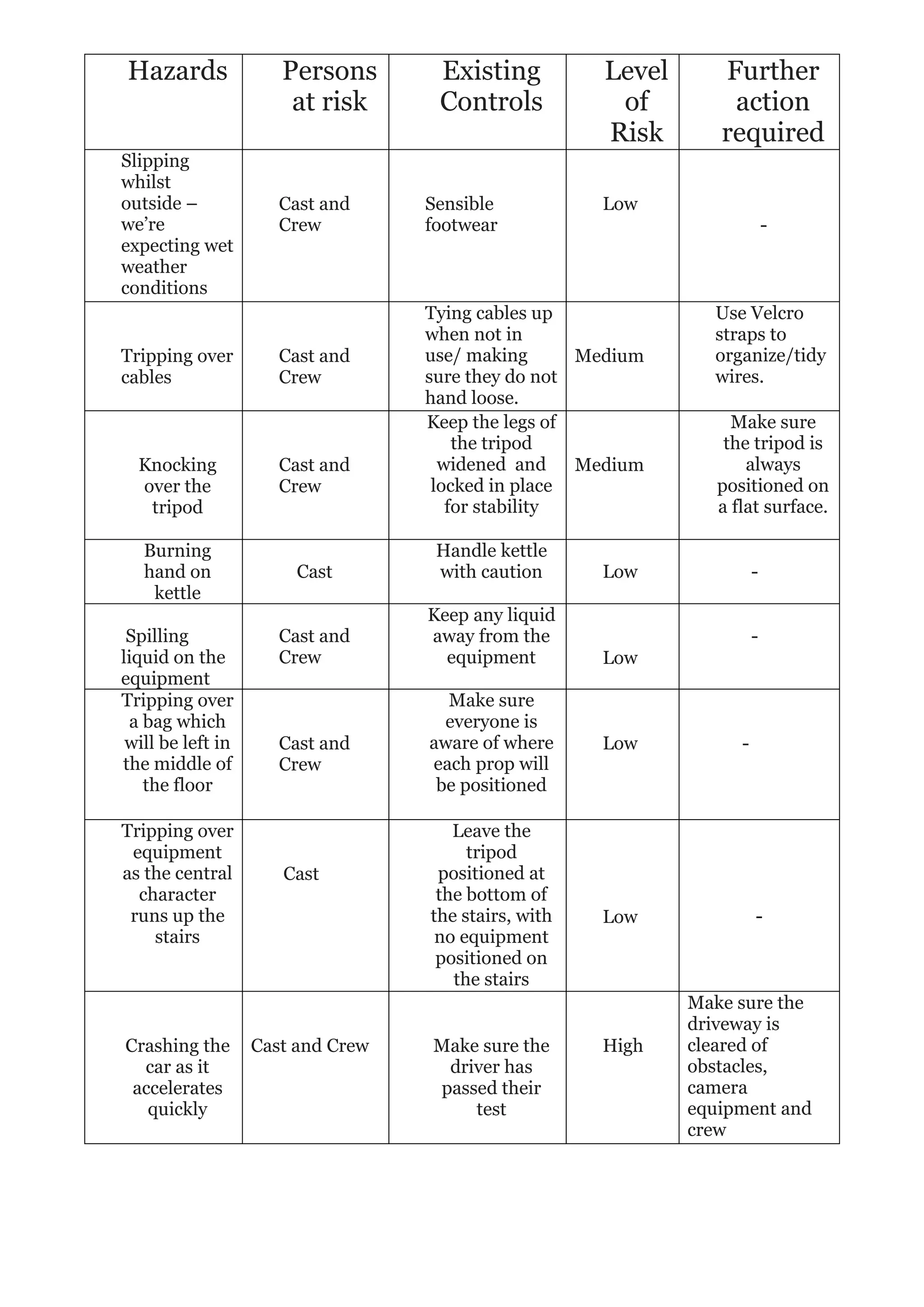 Hazards
Slipping
whilst
outside –
we’re
expecting wet
weather
conditions
Tripping over
cables
Knocking
over the
tripod
Burning
hand on
kettle
Spilling
liquid on the
equipment
Tripping over
a bag which
will be left in
the middle of
the floor
Tripping over
equipment
as the central
character
runs up the
stairs
Crashing the
car as it
accelerates
quickly
Persons
at risk
Cast and
Crew
Cast and
Crew
Cast and
Crew
Existing
Controls
Sensible
footwear
Level
of
Risk
Further
action
required
Low
Tying cables up
when not in
use/ making
Medium
sure they do not
hand loose.
Keep the legs of
the tripod
widened and
Medium
locked in place
for stability
Cast
Handle kettle
with caution
Keep any liquid
away from the
equipment
Use Velcro
straps to
organize/tidy
wires.
Make sure
the tripod is
always
positioned on
a flat surface.
Low
Cast and
Crew
-
Low
Cast and
Crew
Cast
Cast and Crew
Make sure
everyone is
aware of where
each prop will
be positioned
Leave the
tripod
positioned at
the bottom of
the stairs, with
no equipment
positioned on
the stairs
Make sure the
driver has
passed their
test
-
Low
Low
High
-
-
Make sure the
driveway is
cleared of
obstacles,
camera
equipment and
crew
