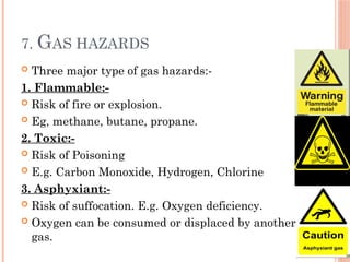 safety hazards in pharmaceutical industry | PPTX
