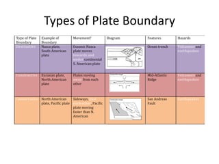 Hazards case studies revision[1] | PPTX