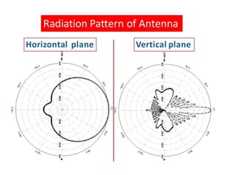 Radiation Pattern of Antenna
 