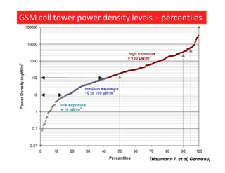 GSM cell tower power density levels – percentiles




                                  (Haumann T. et al, Germany)
 