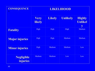 Likelihood Moderate Hazards Identification And Analysis modified.ppt