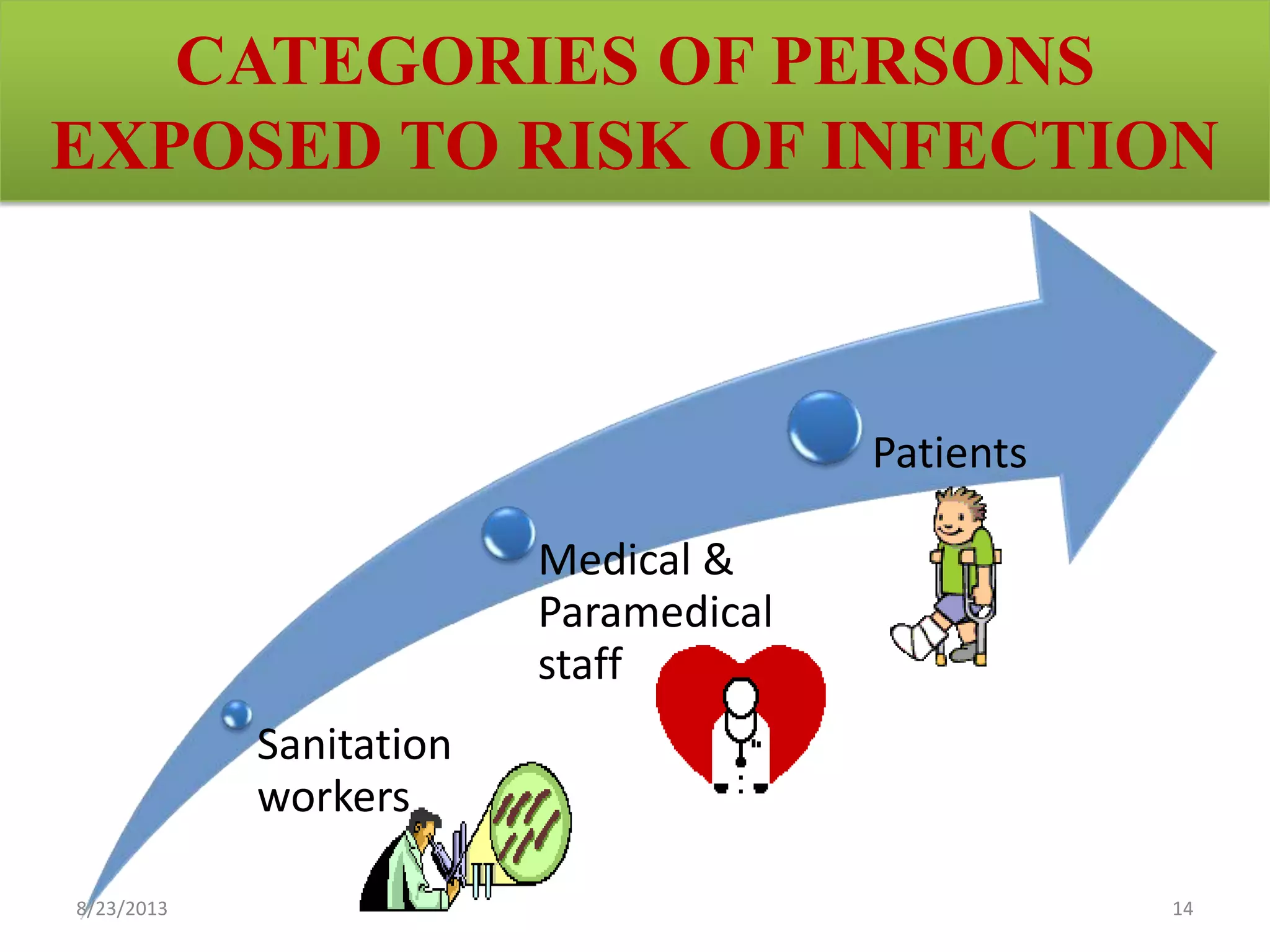CATEGORIES OF PERSONS
EXPOSED TO RISK OF INFECTION
Sanitation
workers
Medical &
Paramedical
staff
Patients
8/23/2013 14
 
