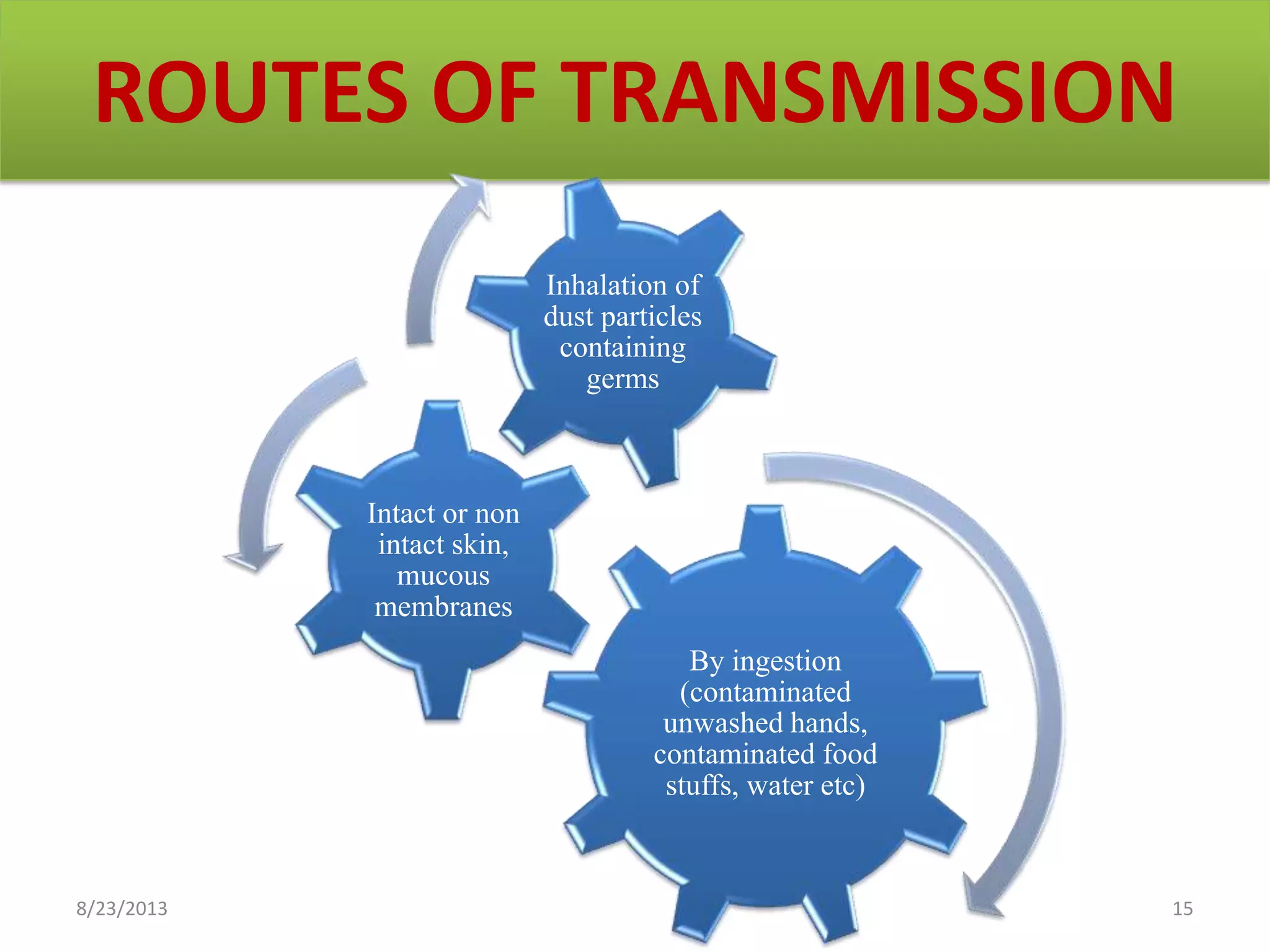 ROUTES OF TRANSMISSION
By ingestion
(contaminated
unwashed hands,
contaminated food
stuffs, water etc)
Intact or non
intact skin,
mucous
membranes
Inhalation of
dust particles
containing
germs
8/23/2013 15
 