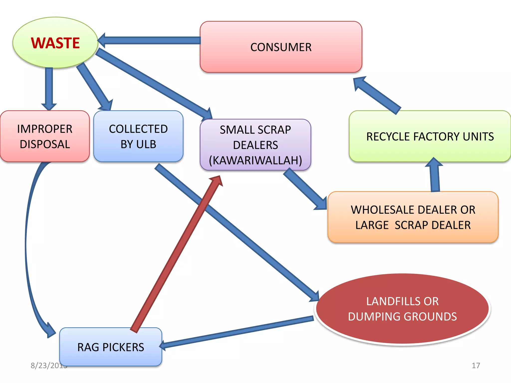 8/23/2013 17
WASTE
IMPROPER
DISPOSAL
COLLECTED
BY ULB
SMALL SCRAP
DEALERS
(KAWARIWALLAH)
RAG PICKERS
LANDFILLS OR
DUMPING GROUNDS
WHOLESALE DEALER OR
LARGE SCRAP DEALER
RECYCLE FACTORY UNITS
CONSUMER
 