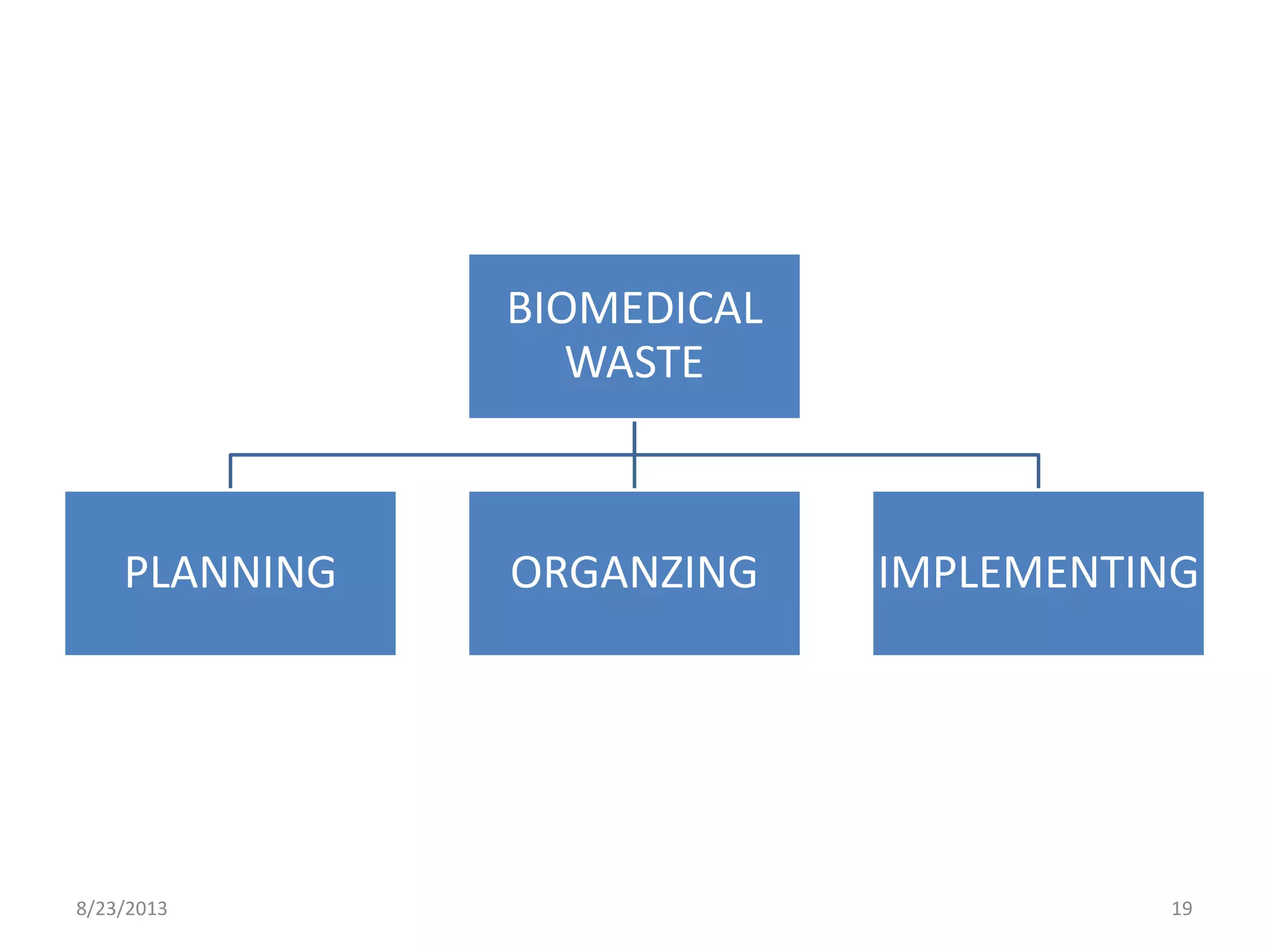 BIOMEDICAL
WASTE
PLANNING ORGANZING IMPLEMENTING
8/23/2013 19
 