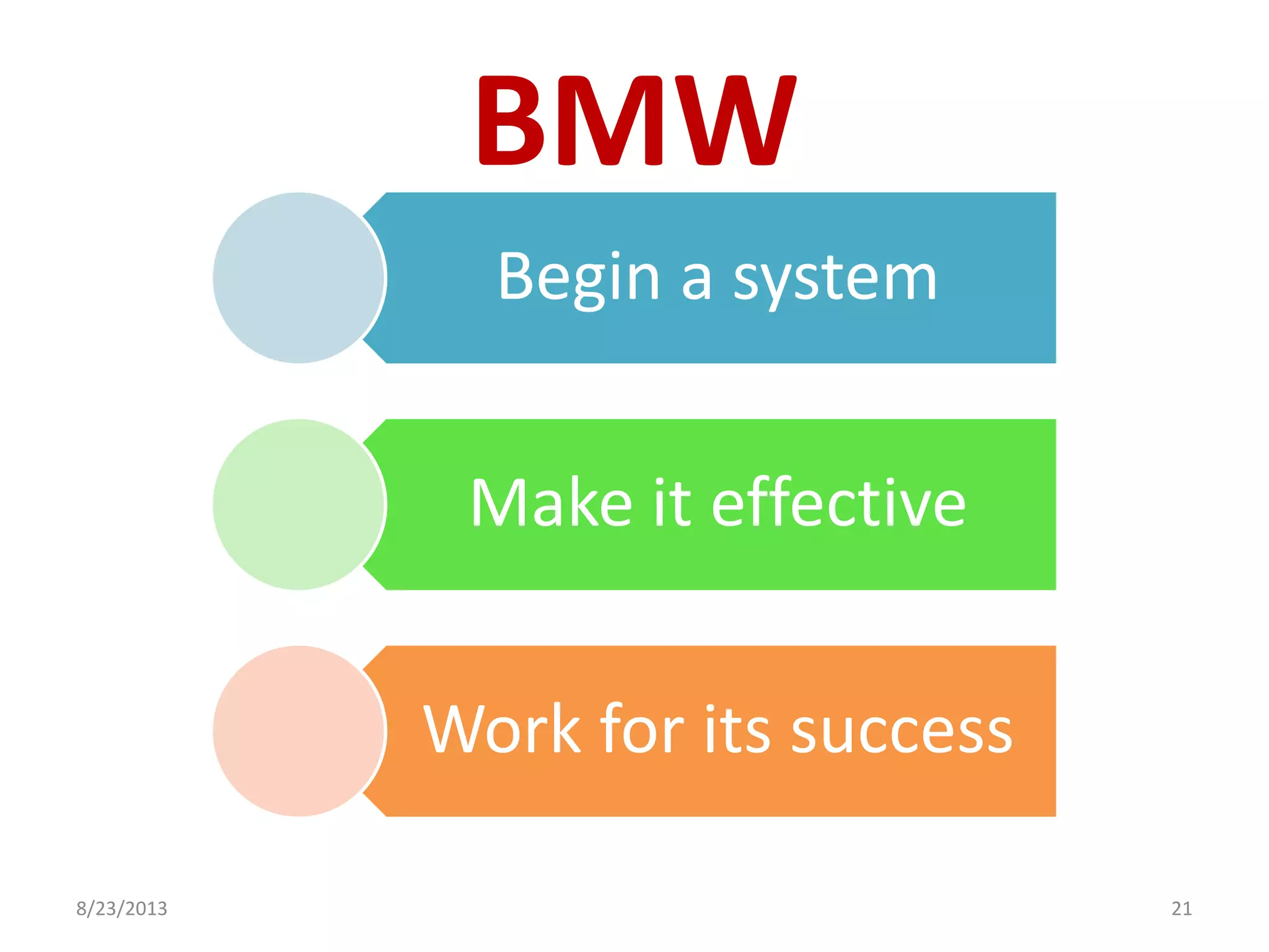 BMW
Begin a system
Make it effective
Work for its success
8/23/2013 21
 