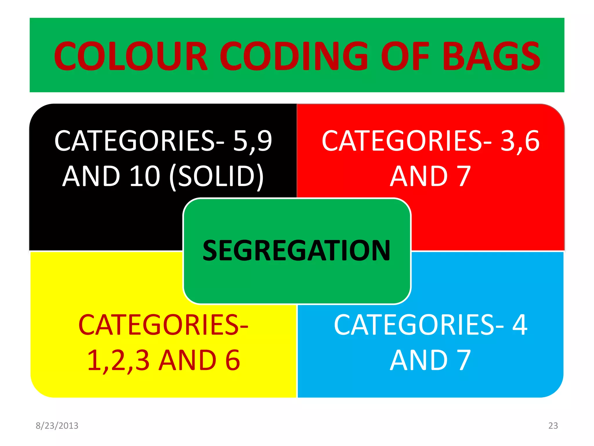 COLOUR CODING OF BAGS
CATEGORIES- 5,9
AND 10 (SOLID)
CATEGORIES- 3,6
AND 7
CATEGORIES-
1,2,3 AND 6
CATEGORIES- 4
AND 7
SEGREGATION
8/23/2013 23
 