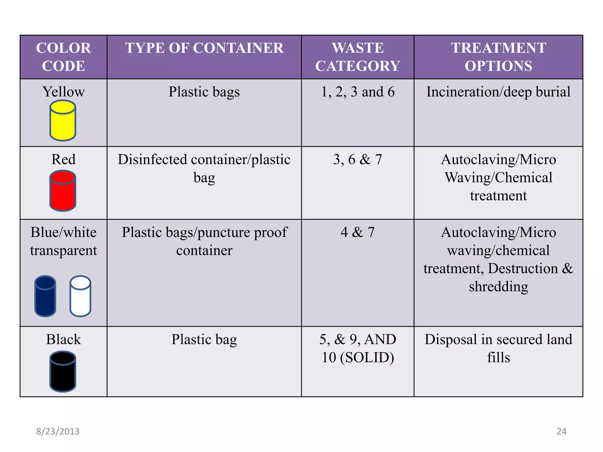 COLOR
CODE
TYPE OF CONTAINER WASTE
CATEGORY
TREATMENT
OPTIONS
Yellow Plastic bags 1, 2, 3 and 6 Incineration/deep burial
Red Disinfected container/plastic
bag
3, 6 & 7 Autoclaving/Micro
Waving/Chemical
treatment
Blue/white
transparent
Plastic bags/puncture proof
container
4 & 7 Autoclaving/Micro
waving/chemical
treatment, Destruction &
shredding
Black Plastic bag 5, & 9, AND
10 (SOLID)
Disposal in secured land
fills
8/23/2013 24
 