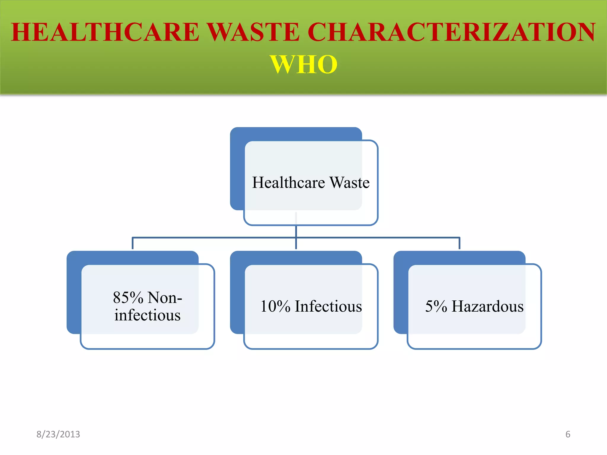 HEALTHCARE WASTE CHARACTERIZATION
WHO
8/23/2013 6
Healthcare Waste
85% Non-
infectious
10% Infectious 5% Hazardous
 