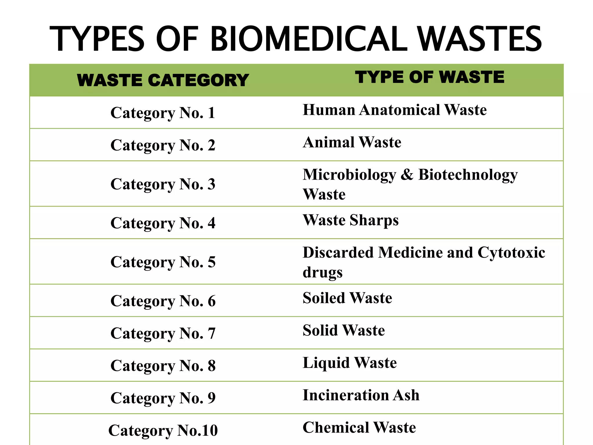 TYPES OF BIOMEDICAL WASTES
WASTE CATEGORY TYPE OF WASTE
Category No. 1 Human Anatomical Waste
Category No. 2 Animal Waste
Category No. 3
Microbiology & Biotechnology
Waste
Category No. 4 Waste Sharps
Category No. 5
Discarded Medicine and Cytotoxic
drugs
Category No. 6 Soiled Waste
Category No. 7 Solid Waste
Category No. 8 Liquid Waste
Category No. 9 Incineration Ash
Category No.10 Chemical Waste
 