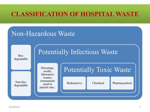 Hazards of biomedical waste & its management | PPT