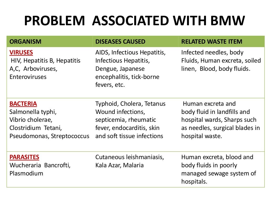 Hazards of biomedical waste & its management