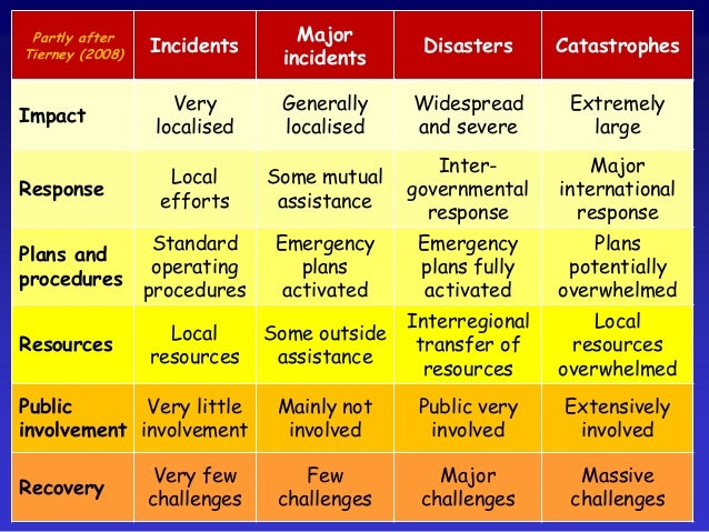 Hazard Risk Disaster Natural Disasters Amp Assessing Hazards And Risk