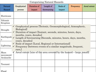 Natural
Hazard
Geophysical
process
Duration of
impact
Length of
forewarning
Scale of
impact
Frequency Areal extent
Hurricane
Volcanic
Eruption
Drought
Earthquak
e
Lightning
Mass
movement/
Avalanche
Tsunami
Flood
 Geophysical process [Tectonic, Geomorphological, Atmospheric,
Biological]
 Duration of impact [Instant, seconds, minutes, hours, days,
months, years, decades]
 Length of forewarning [Seconds, minutes, hours, days, months,
years, decades]
 Scale of impact [Local, Regional or International]
 Frequency [between events of a similar magnitude, frequent,
rare,]
 Areal extent [size of the area covered by the hazard – large, small]
Categorising Natural Hazards
 