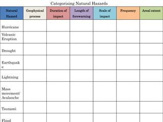 Natural
Hazard
Geophysical
process
Duration of
impact
Length of
forewarning
Scale of
impact
Frequency Areal extent
Hurricane
Volcanic
Eruption
Drought
Earthquak
e
Lightning
Mass
movement/
Avalanche
Tsunami
Flood
Categorising Natural Hazards
 