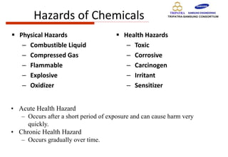 Hazards of Chemicals
 Physical Hazards
– Combustible Liquid
– Compressed Gas
– Flammable
– Explosive
– Oxidizer
 Health Hazards
– Toxic
– Corrosive
– Carcinogen
– Irritant
– Sensitizer
• Acute Health Hazard
– Occurs after a short period of exposure and can cause harm very
quickly.
• Chronic Health Hazard
– Occurs gradually over time.
 