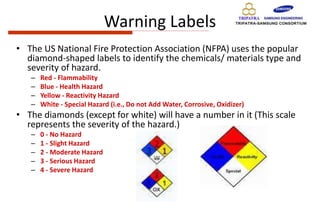Warning Labels
• The US National Fire Protection Association (NFPA) uses the popular
diamond-shaped labels to identify the chemicals/ materials type and
severity of hazard.
– Red - Flammability
– Blue - Health Hazard
– Yellow - Reactivity Hazard
– White - Special Hazard (i.e., Do not Add Water, Corrosive, Oxidizer)
• The diamonds (except for white) will have a number in it (This scale
represents the severity of the hazard.)
– 0 - No Hazard
– 1 - Slight Hazard
– 2 - Moderate Hazard
– 3 - Serious Hazard
– 4 - Severe Hazard
 