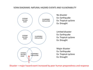 VENN DIAGRAMS: NATURAL HAZARD EVENTS AND VULNERABILITY


                                                  No disaster
             EXTREME                              Ex: Earthquake
                                     VULNERABLE
             NATURAL
              EVENT
                                     POPULATION   Ex: Tropical cyclone
                                                  Ex: Drought


                                                  Limited disaster
             EXTREME                              Ex: Earthquake
                            VULNERABLE
             NATURAL
              EVENT
                            POPULATION            Ex: Tropical cyclone
                                                  Ex: Drought


                                                  Major disaster
                                                  Ex: Earthquake
           EXTREME
                       VULNERABLE
           NATURAL
                       POPULATION
                                                  Ex: Tropical cyclone
           EVENT
                                                  Ex: Drought


Disaster = major hazard event increased by poor human preparedness and response
 