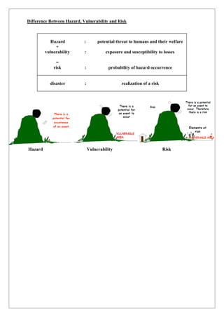 Difference Between Hazard, Vulnerability and Risk
Hazard Vulnerability Risk
Hazard : potential threat to humans and their welfare
+
vulnerability : exposure and susceptibility to losses
=
risk : probability of hazard occurrence
disaster : realization of a risk
 