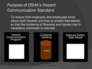 Purpose of OSHA’s Hazard
Communication Standard
   To ensure that employers and employees know
   about work hazards and how to protect themselves
   so that the incidence of illnesses and injuries due to
   hazardous chemicals is reduced.

   Hazard                      Container                          Material Safety
Communication                   Labeling                           Data Sheet
  Program

    Program                                                           MSDS
                                     Label




                   OSHAX.org - The Unofficial Guide To the OSHA                     3
 