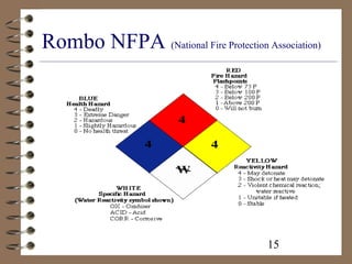 15
Rombo NFPA (National Fire Protection Association)
 