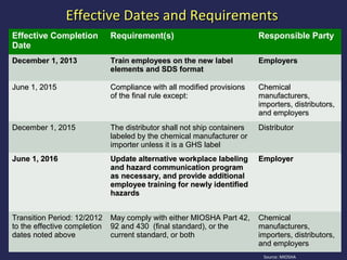 OSHA Hazard Communication and Global Harmonization System (GHS)