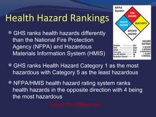 Health Hazard Rankings
 GHS ranks health hazards differently
than the National Fire Protection
Agency (NFPA) and Hazardous
Materials Information System (HMIS)
 GHS ranks Health Hazard Category 1 as the most
hazardous with Category 5 as the least hazardous
 NFPA/HMIS health hazard rating system ranks
health hazards in the opposite direction with 4 being
the most hazardous
Know the difference!
NFPA
System
 